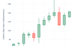 株価収益率概要：カバ・グループ - Cava Group ( NYSE:CAVA )
