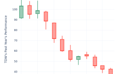 収益より価格の概要：タイドウォーター - Tidewater ( NYSE:TDW )
