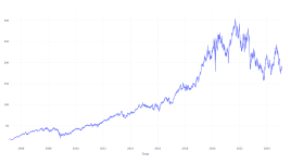 20年前にこの銘柄に投資した1000ドルは、今日これだけの価値がある - American Tower ( NYSE:AMT )