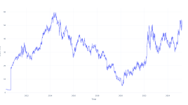 過去15年間、EQT株を保有していたらいくら儲かったか - EQT ( NYSE:EQT )