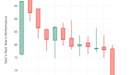 収益に対する価格の概要：ダナオス - Danaos ( NYSE:DAC )