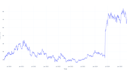 過去5年間、インスメッド株を保有していたらいくら儲かったか - Insmed ( NASDAQ:INSM )
