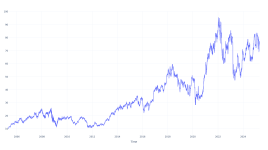 20年前にチャールズ・シュワブに投資した1000ドルは現在いくらになるか - Charles Schwab ( NYSE:SCHW )