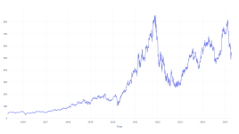 10年前にHubSpotに投資した1000ドルは現在いくらになるか - HubSpot ( NYSE:HUBS )