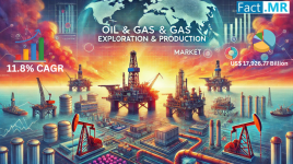 石油・ガス探査・生産市場規模は17兆9,267億7,000万米ドルに達する見込み、2034年までのCAGRは11.8%｜Fact.MRレポート