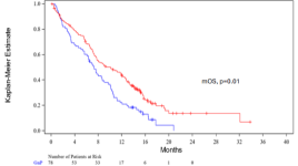 Actuate Therapeutics社、ASCO2025年次総会でエラグルシブ第2相試験のトップラインデータを発表：転移性膵癌のファーストライン治療において、主要評価項目である全生存期間中央値を達成し、1年生存期間を2倍に延長