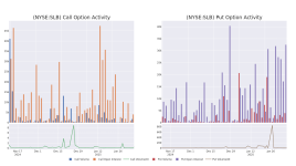 シュルンベルジェに注目：オプション取引の急増を分析 - シュルンベルジェ ( NYSE:SLB )
