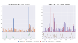 市場のクジラとORCLオプションへの最近の賭け - オラクル ( NYSE:ORCL )