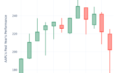 収益より価格の概要：アップル - アップル ( NASDAQ:AAPL )