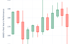 ウッドワードのPERインサイト - ウッドワード ( NASDAQ:WWD )