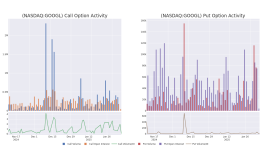 アルファベットの異常なオプション活動 - Alphabet ( NASDAQ:GOOGL )