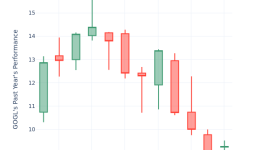 価格と収益の概要：ゴールデン・オーシャン・グループ - Golden Ocean Group ( NASDAQ:GOGL )