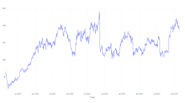 過去5年間、Chart Industriesの株を所有していたらいくら儲かったか - Chart Industries ( NYSE:GTLS )