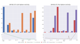 CFインダストリーズ・ホールディングスのオプション：CFインダストリーズ・ホールディングス（NYSE:CF)