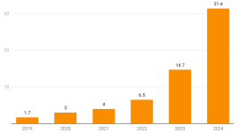 テスラ、第4四半期にエネルギー・ストレージの導入台数が過去最高を記録、車両納入台数は期待外れ - Tesla ( NASDAQ:TSLA )