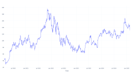 過去5年間、Datadog株を所有していたらいくら儲かったか - Datadog ( NASDAQ:DDOG )