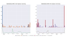 シリウスXMホールディングスに注目：オプション取引の急増を分析する - シリウスXMホールディングス ( NASDAQ:SIRI )