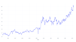 10年前にRBグローバルに投資した100ドルは現在いくらになるか - RBグローバル ( NYSE:RBA )