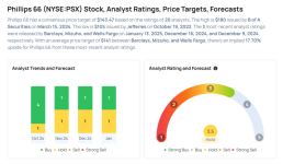 フィリップス66の第4四半期決算を前に、ウォール街のトップ予想家が価格予想を修正 - フィリップス66 ( NYSE:PSX )