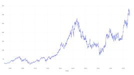 Acuity Brands ( NYSE:AYI ) - 過去20年間、Acuity Brandsの株を持っていたらいくら稼げたか？