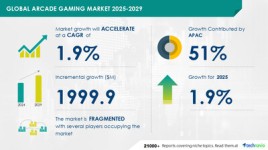 アーケードゲーム市場は19億9000万米ドルで成長（2025-2029年）、ゲームにおける身体活動の増加が牽引、AIによる市場変革に関するレポート - Technavio