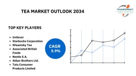 紅茶市場は急成長し、2032年までに339億米ドルに達し、年平均成長率は5.9％、世界の飲料の嗜好が変化するとTMRが発表