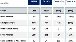 ステランティス、2024年第4四半期の連結出荷予測を発表