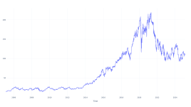 20年前にグローバル・ペイメンツに投資した100ドルは、今日これだけの価値がある - Global Payments ( NYSE:GPN )