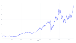 15年前にライブ・ネイション・エンターテインメントに投資した1000ドルは現在どれくらいの価値があるか - Live Nation Entertainment ( NYSE:LYV )