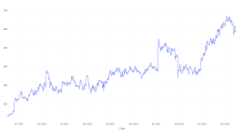 過去5年間で、argenx株を所有していたらいくら儲かったか - argenx ( NASDAQ:ARGX )