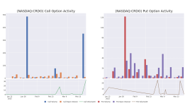 クレド・テクノロジー・グループの最近の異常なオプション活動を見る - クレド・テクノロジー・グループ ( NASDAQ:CRDO )