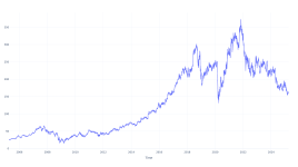 過去20年間、ベイルリゾーツ株を所有していたらいくら儲かったか - Vail Resorts ( NYSE:MTN )